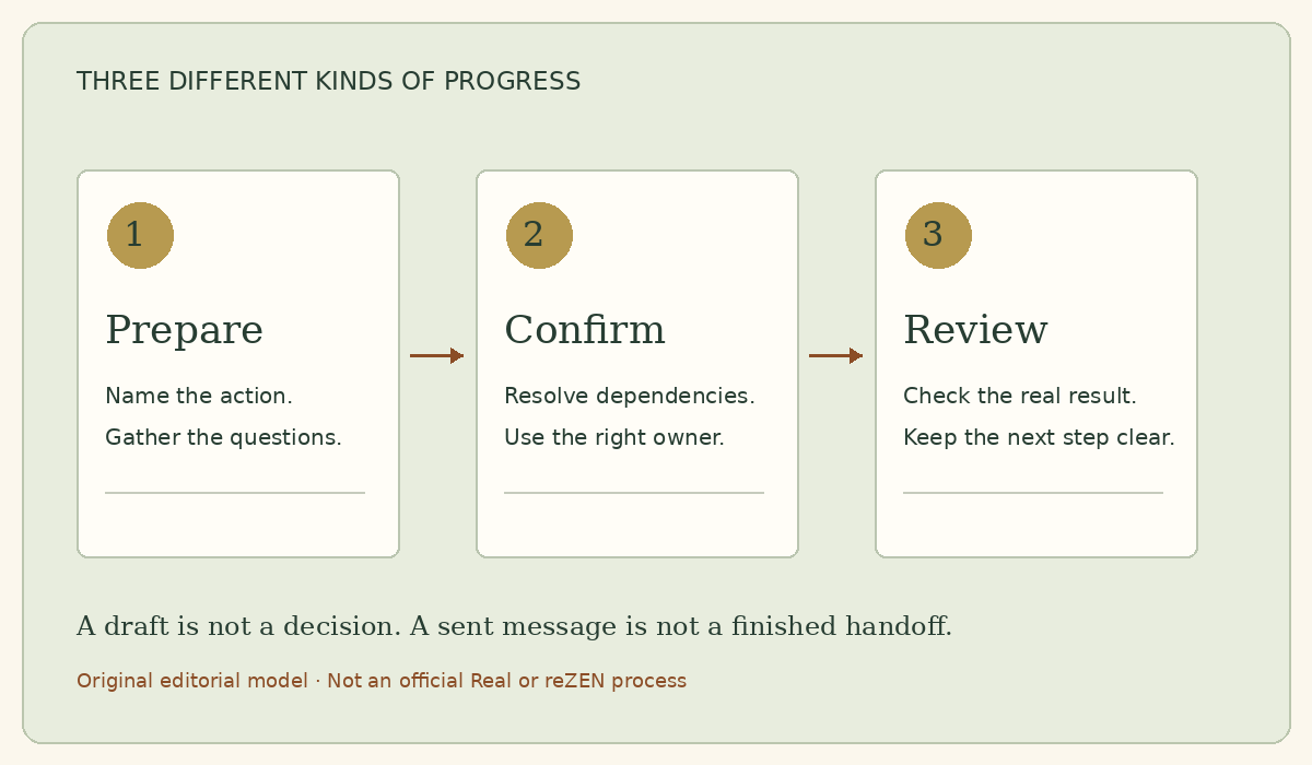 Original editorial illustration connecting preparation, confirmation and public review as three distinct transition activities.